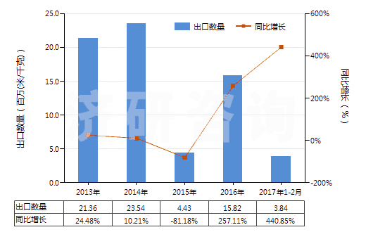 2013-2017年2月中國紗線交叉點用粘合劑或熱粘合法粘合成的織物(HS54073000)出口量及增速統(tǒng)計